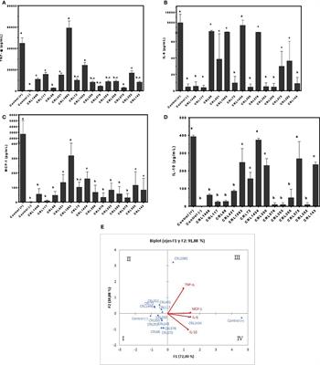 Specific Strains of Lactic Acid Bacteria Differentially Modulate the Profile of Adipokines In Vitro